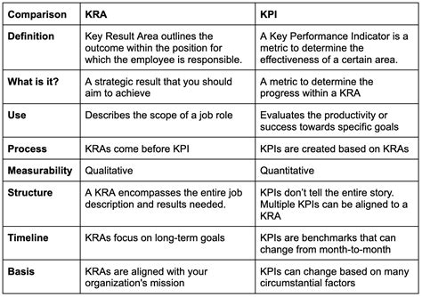 KRA vs KPI: Difference Between KRA and KPI (with Examples).